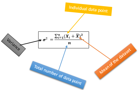 Concept of Variance